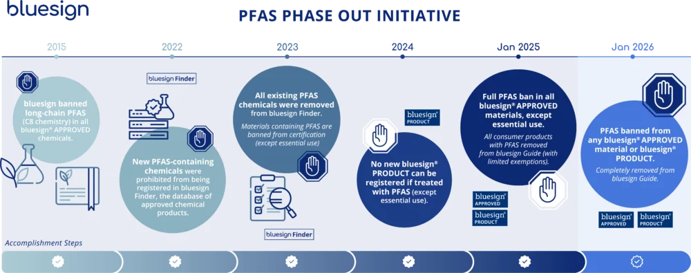 PFAS phase-out timeline