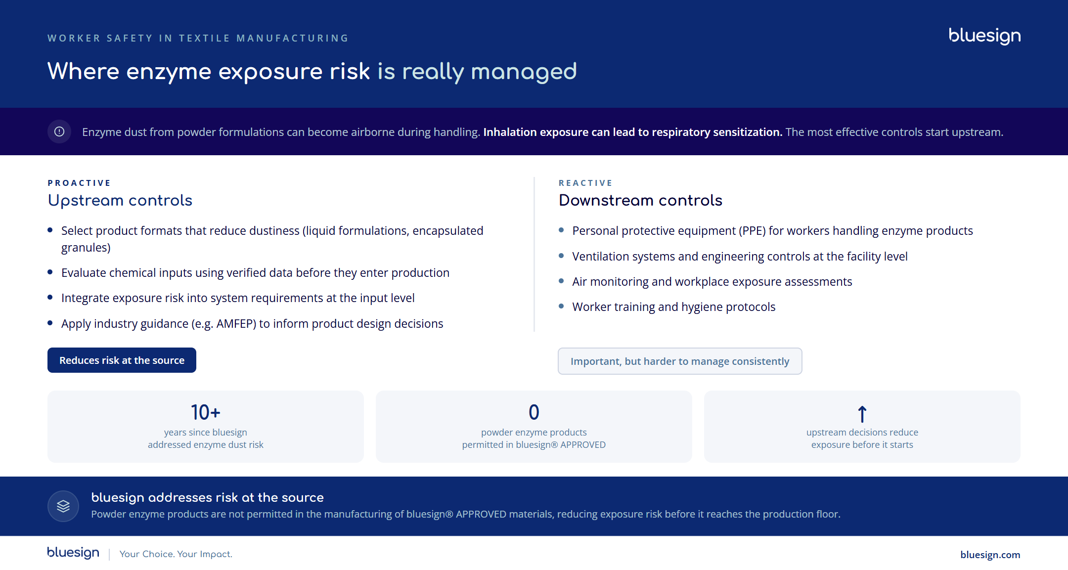 Infographic comparing upstream and downstream controls for managing enzyme dust exposure in textile manufacturing